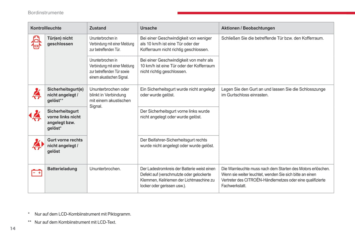 2017-2019 Citroën C3 Owner's Manual | German