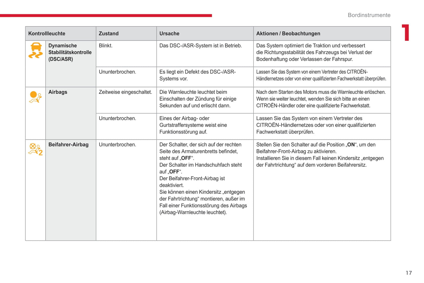 2017-2019 Citroën C3 Owner's Manual | German