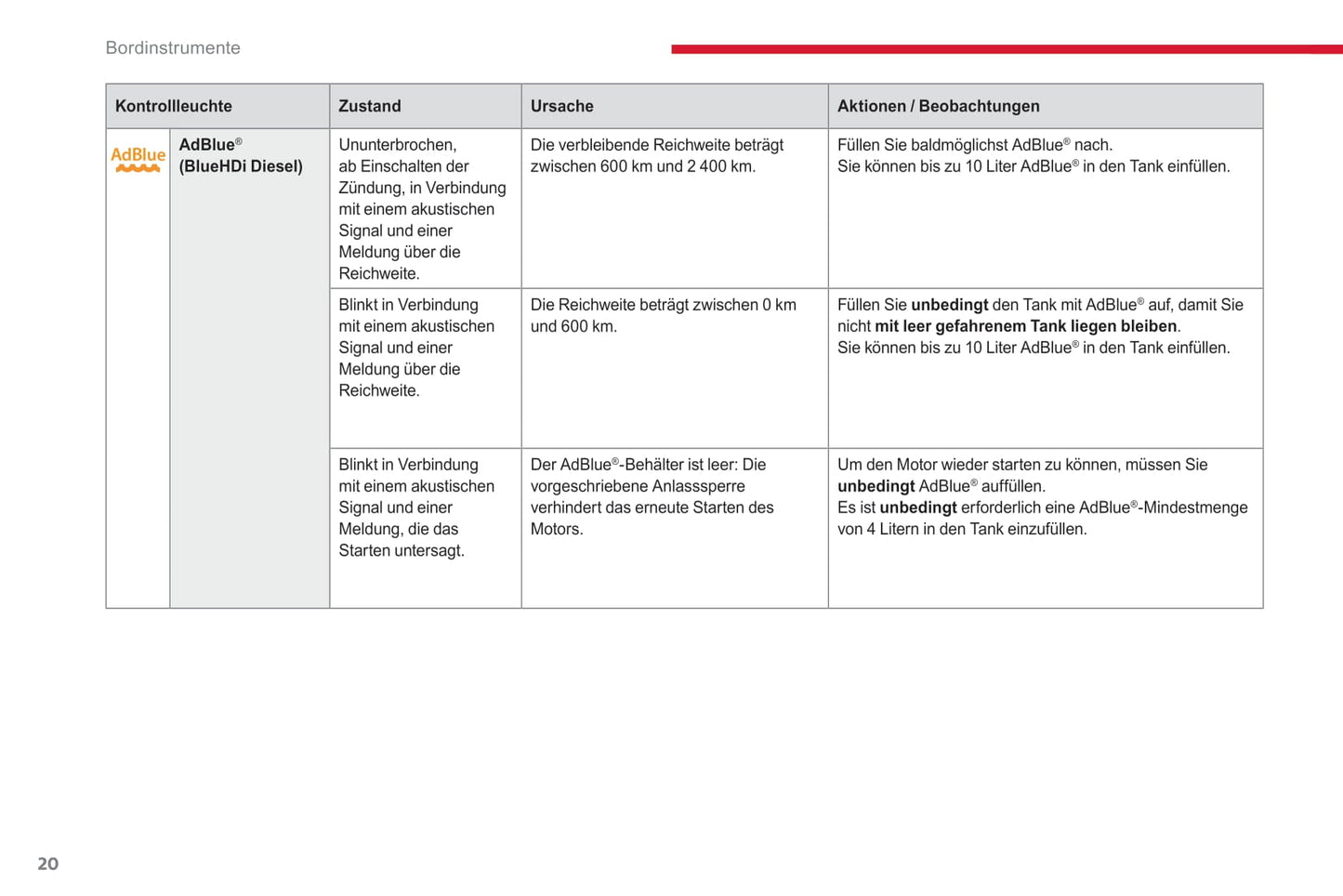 2017-2019 Citroën C3 Owner's Manual | German