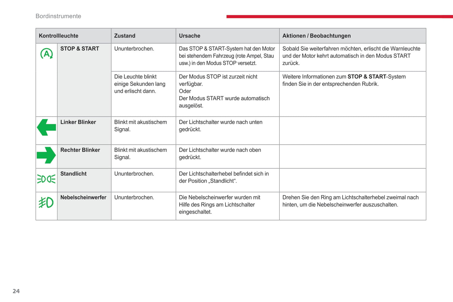 2017-2019 Citroën C3 Owner's Manual | German