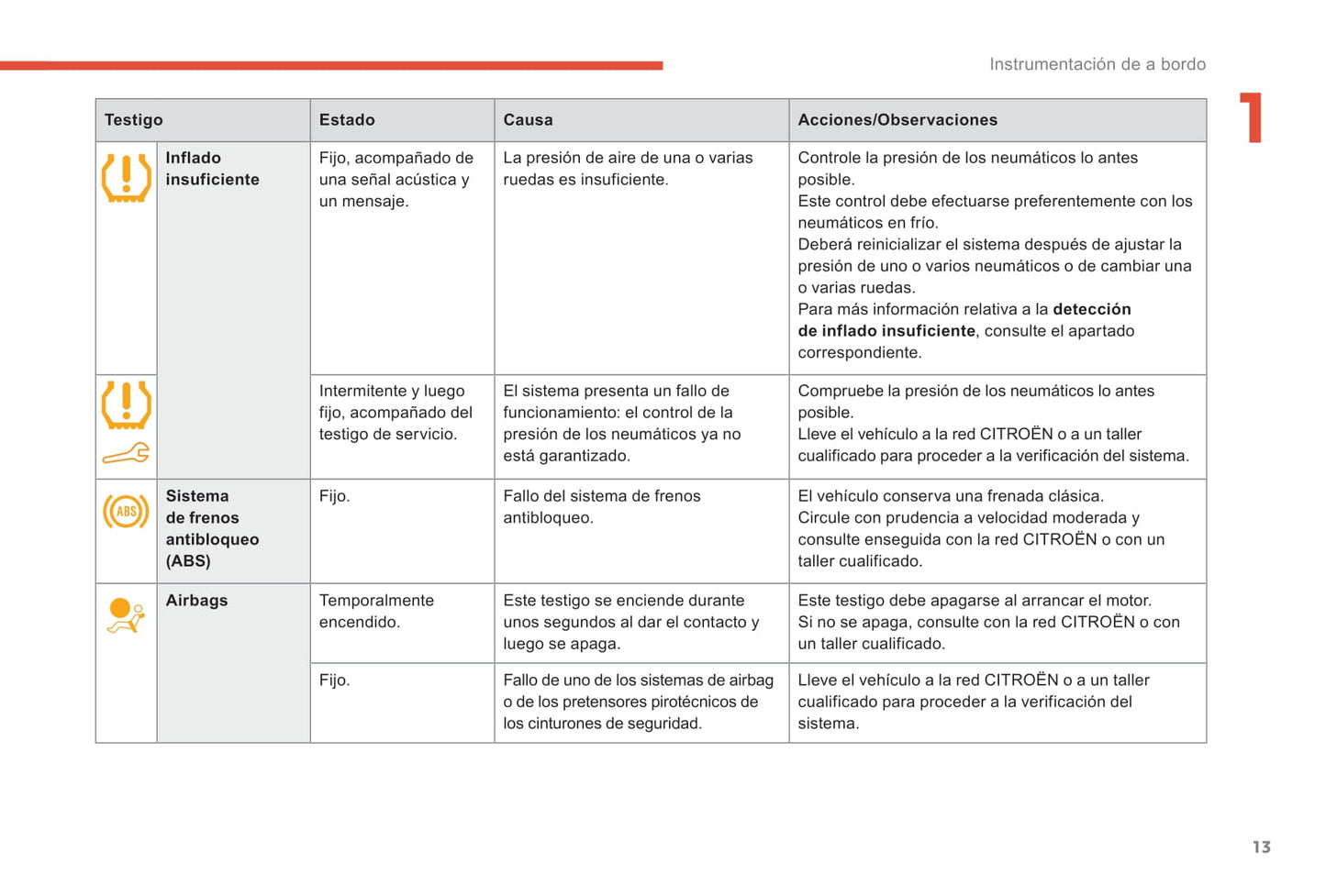 2017-2018 Citroën C-Elysée Owner's Manual | Spanish