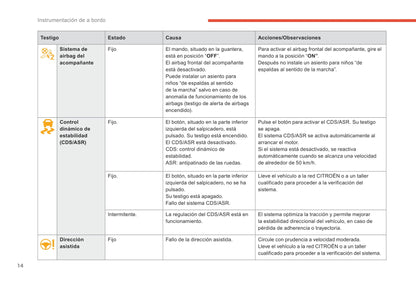 2017-2018 Citroën C-Elysée Owner's Manual | Spanish