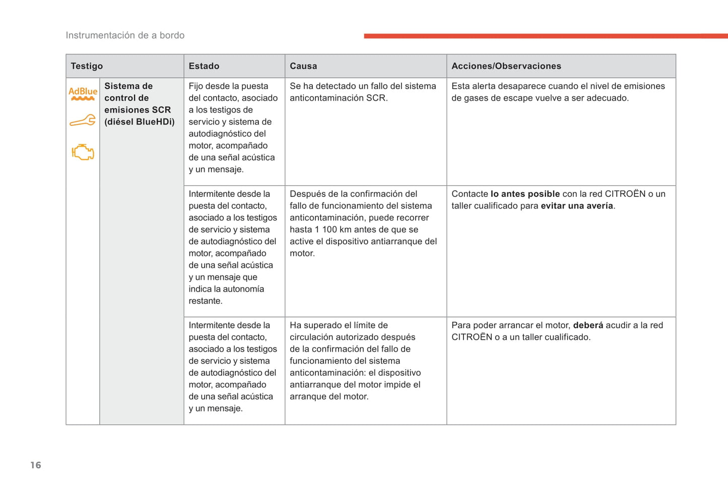 2017-2018 Citroën C-Elysée Owner's Manual | Spanish