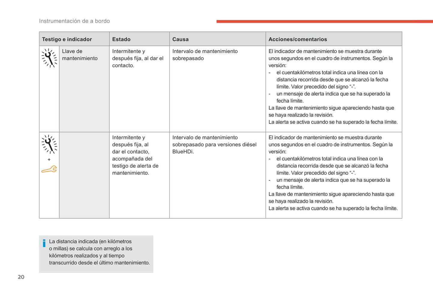 2017-2018 Citroën C-Elysée Owner's Manual | Spanish