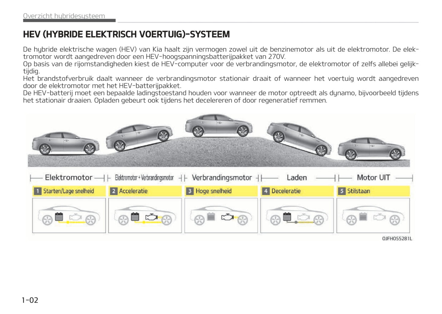 2017-2018 Kia Optima Hybrid/Optima Plug-in Hybrid Owner's Manual | Dutch