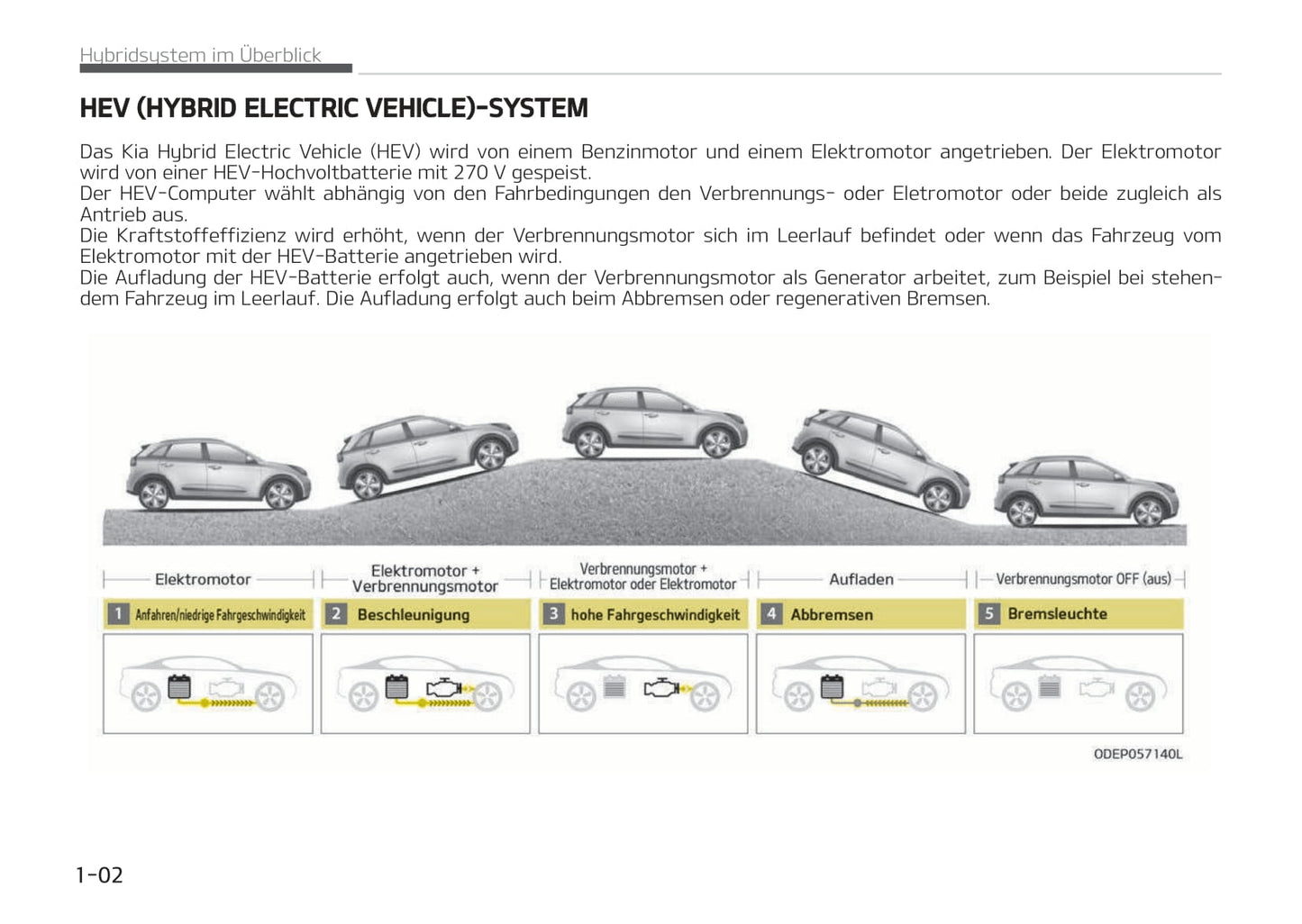 2017-2018 Kia Niro Hybrid Bedienungsanleitung | Deutsch