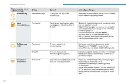 2017-2018 Peugeot 301 Owner's Manual | Dutch