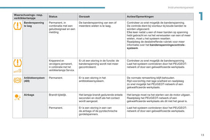 2017-2018 Peugeot 301 Owner's Manual | Dutch