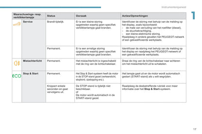 2017-2018 Peugeot 301 Owner's Manual | Dutch