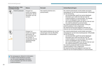 2017-2018 Peugeot 301 Owner's Manual | Dutch