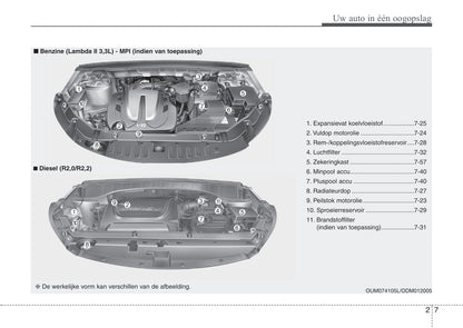 2016-2017 Kia Sorento Owner's Manual | Dutch