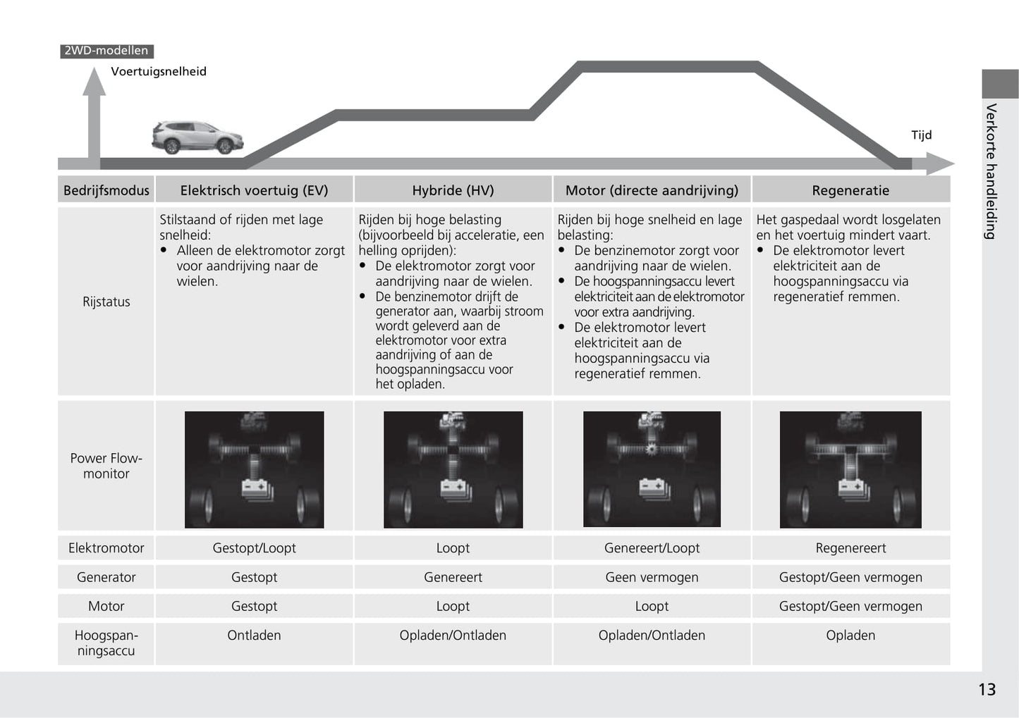 2018-2019 Honda CR-V Hybrid Owner's Manual | Dutch