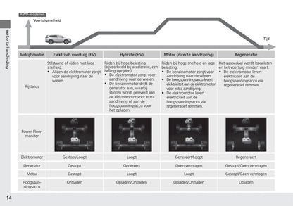 2018-2019 Honda CR-V Hybrid Owner's Manual | Dutch