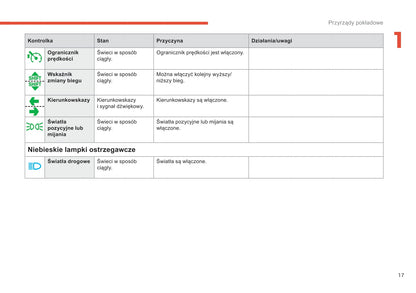 2018-2022 Citroën C1 Owner's Manual | Polish