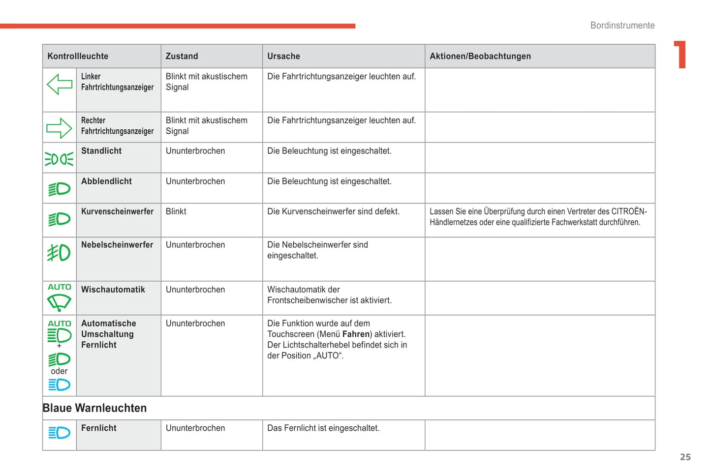 2018-2021 Citroën C4 SpaceTourer/Grand C4 SpaceTourer Gebruikershandleiding | Duits