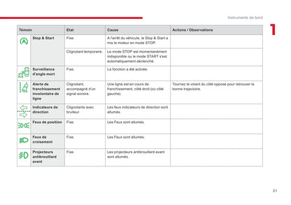 2018-2020 Citroën Jumpy/Dispatch/SpaceTourer Owner's Manual | French