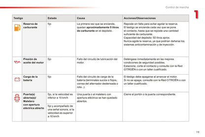 2016-2017 Citroën C-Elysée Owner's Manual | Spanish