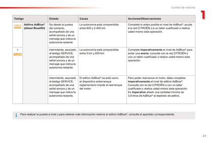 2016-2017 Citroën C-Elysée Owner's Manual | Spanish