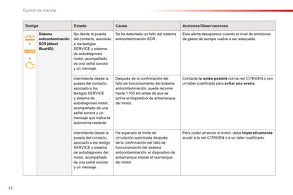 2016-2017 Citroën C-Elysée Owner's Manual | Spanish