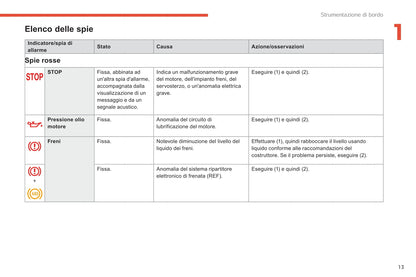 2018-2021 Citroën C4 SpaceTourer/Grand C4 SpaceTourer Gebruikershandleiding | Italiaans