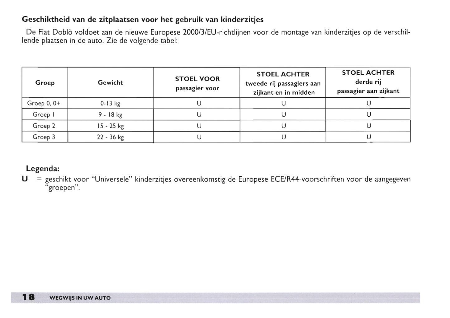 2003-2004 Fiat Doblò Owner's Manual | Dutch