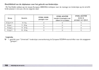 2003-2004 Fiat Doblò Owner's Manual | Dutch