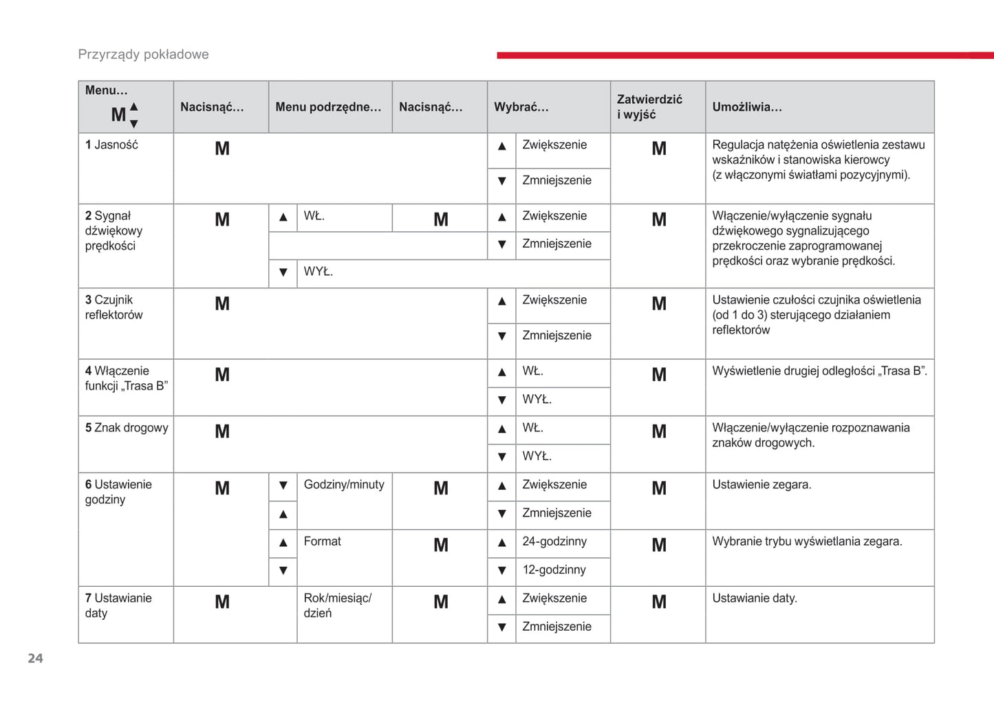 2017-2019 Citroën Jumper Gebruikershandleiding | Pools