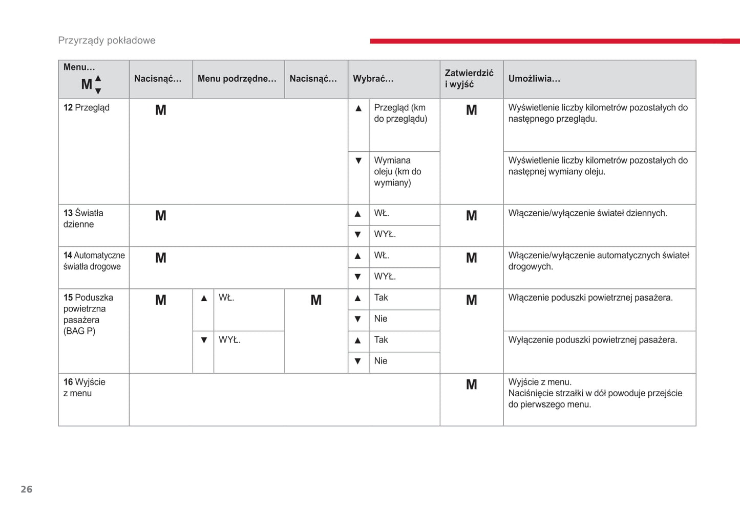 2017-2019 Citroën Jumper Gebruikershandleiding | Pools