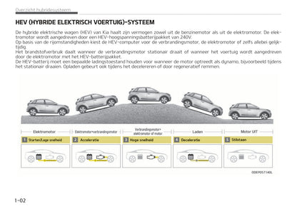 2020-2021 Kia Niro Hybrid/Niro Plug-in Hybrid Owner's Manual | Dutch