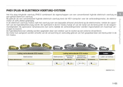 2020-2021 Kia Niro Hybrid/Niro Plug-in Hybrid Owner's Manual | Dutch