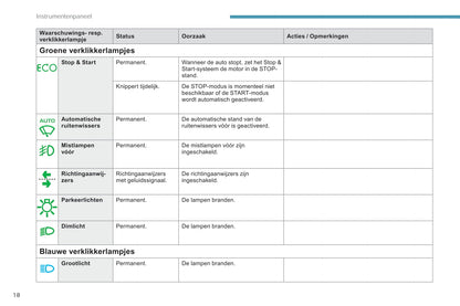 2018-2019 Peugeot 2008 Bedienungsanleitung | Niederländisch