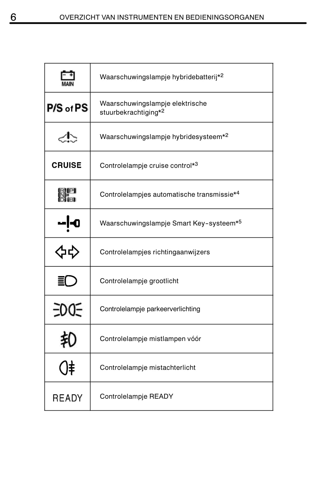 2008-2009 Toyota Prius Owner's Manual | Dutch