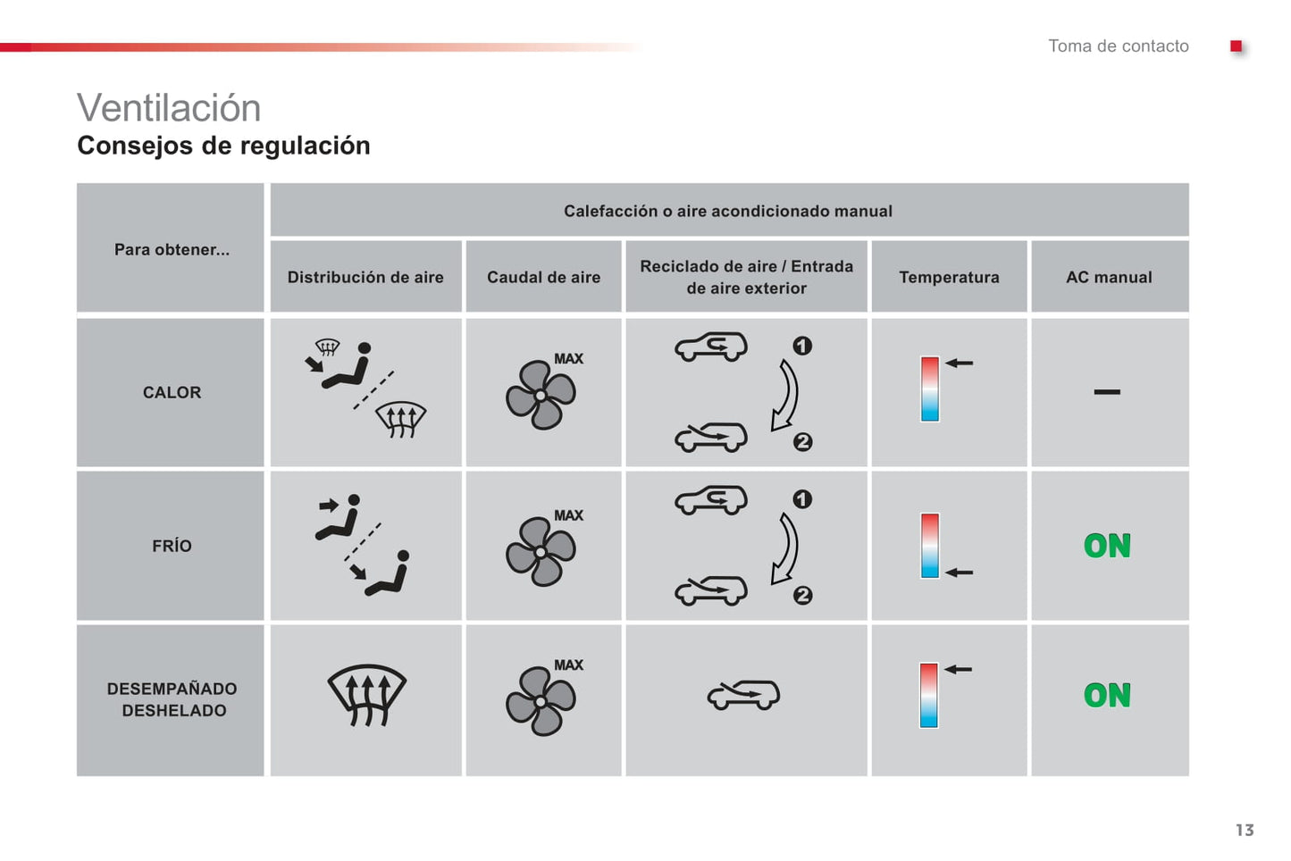 2012-2014 Citroën C1 Owner's Manual | Spanish