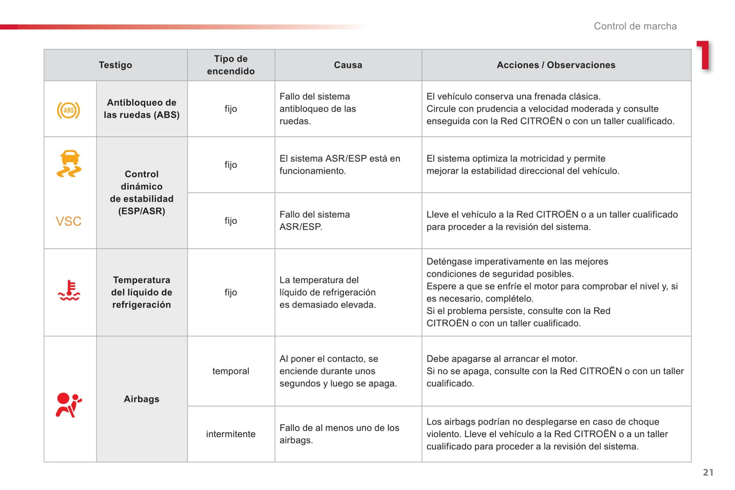 2012-2014 Citroën C1 Owner's Manual | Spanish