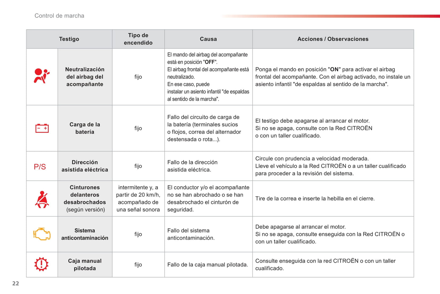 2012-2014 Citroën C1 Owner's Manual | Spanish