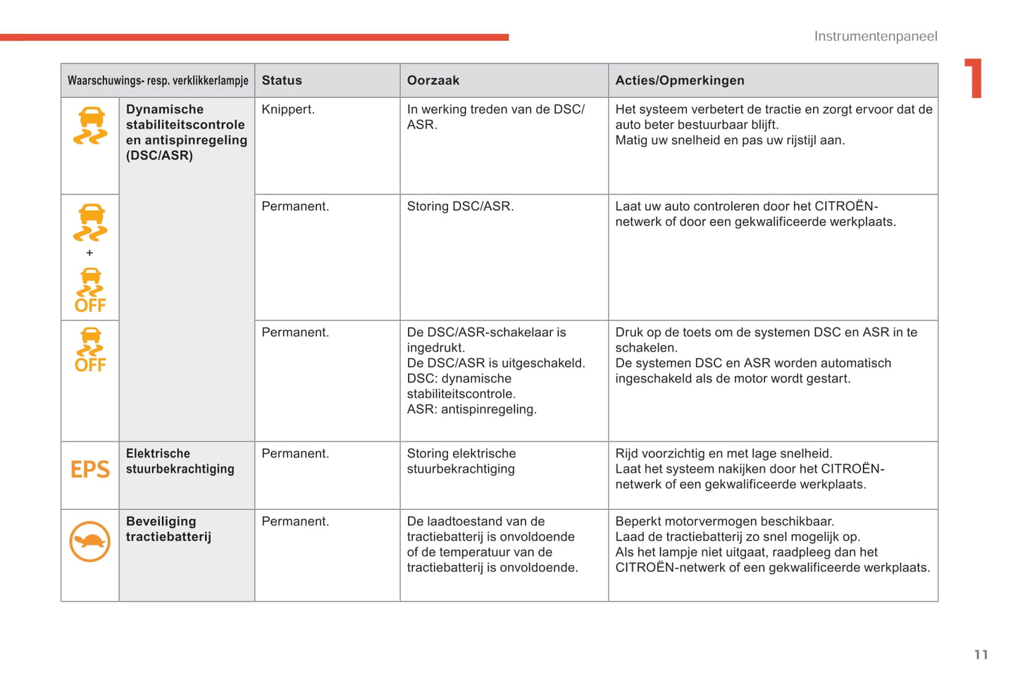 2017-2020 Citroën C-Zero Owner's Manual | Dutch