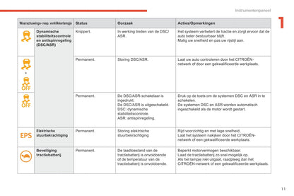 2017-2020 Citroën C-Zero Owner's Manual | Dutch