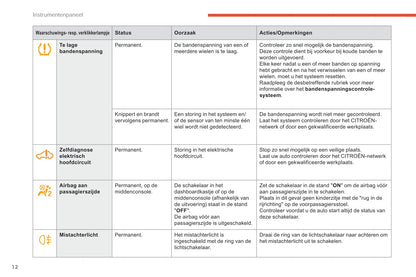 2017-2020 Citroën C-Zero Owner's Manual | Dutch