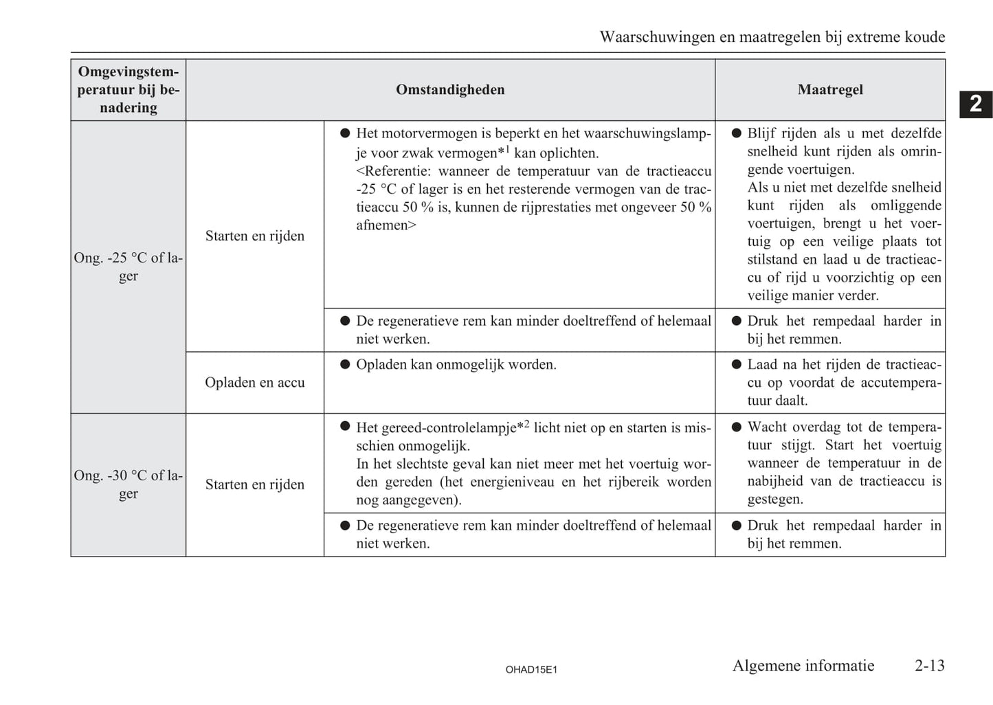 2010-2019 Mitsubishi I-MIEV Owner's Manual | Dutch