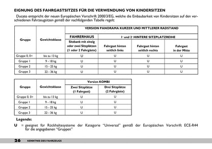 2005-2006 Fiat Ducato Gebruikershandleiding | Duits