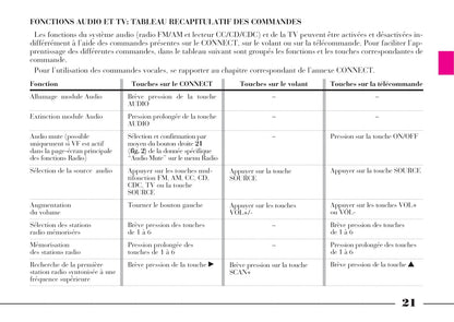 2002-2008 Lancia Thesis Owner's Manual | French