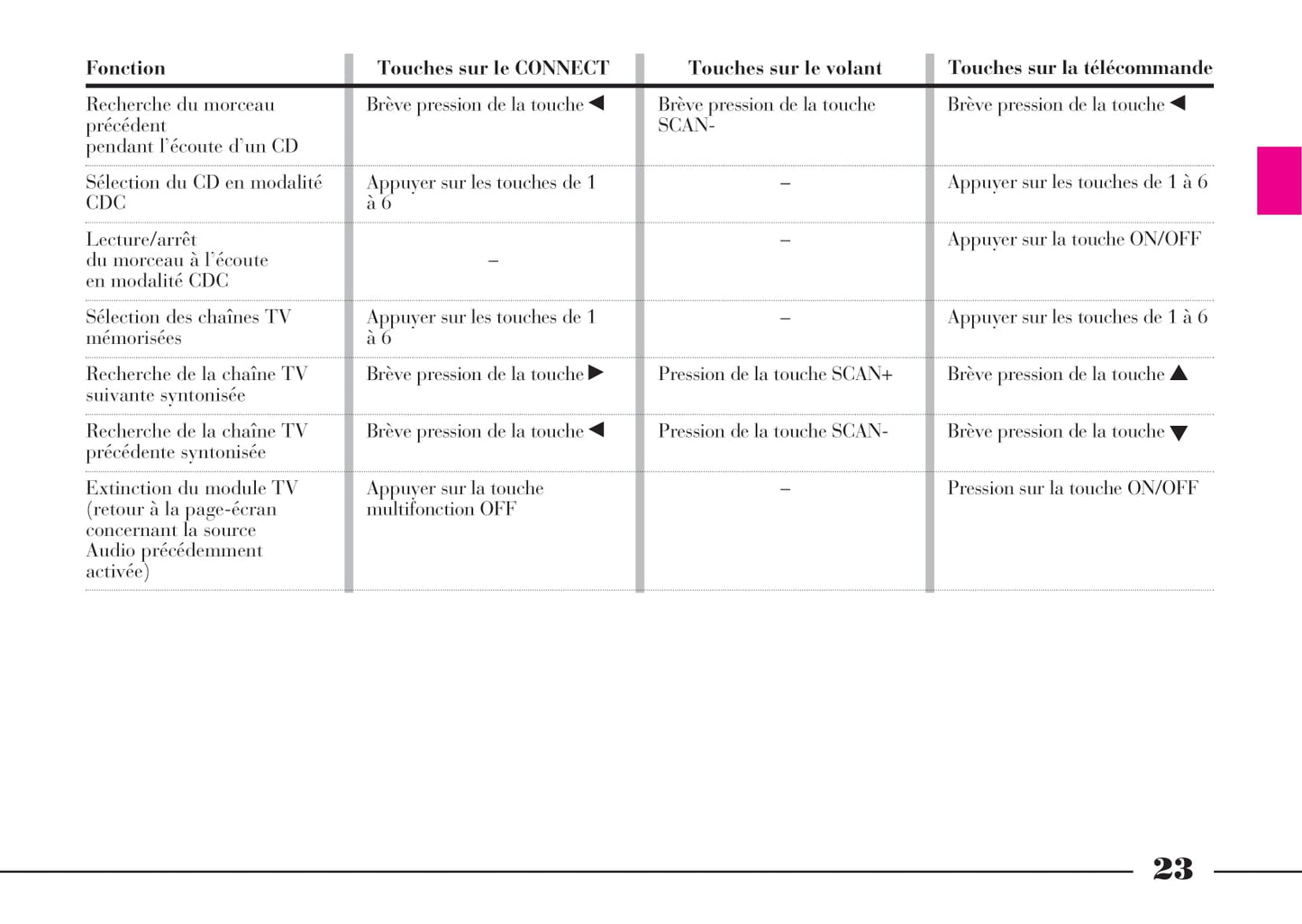 2002-2008 Lancia Thesis Owner's Manual | French