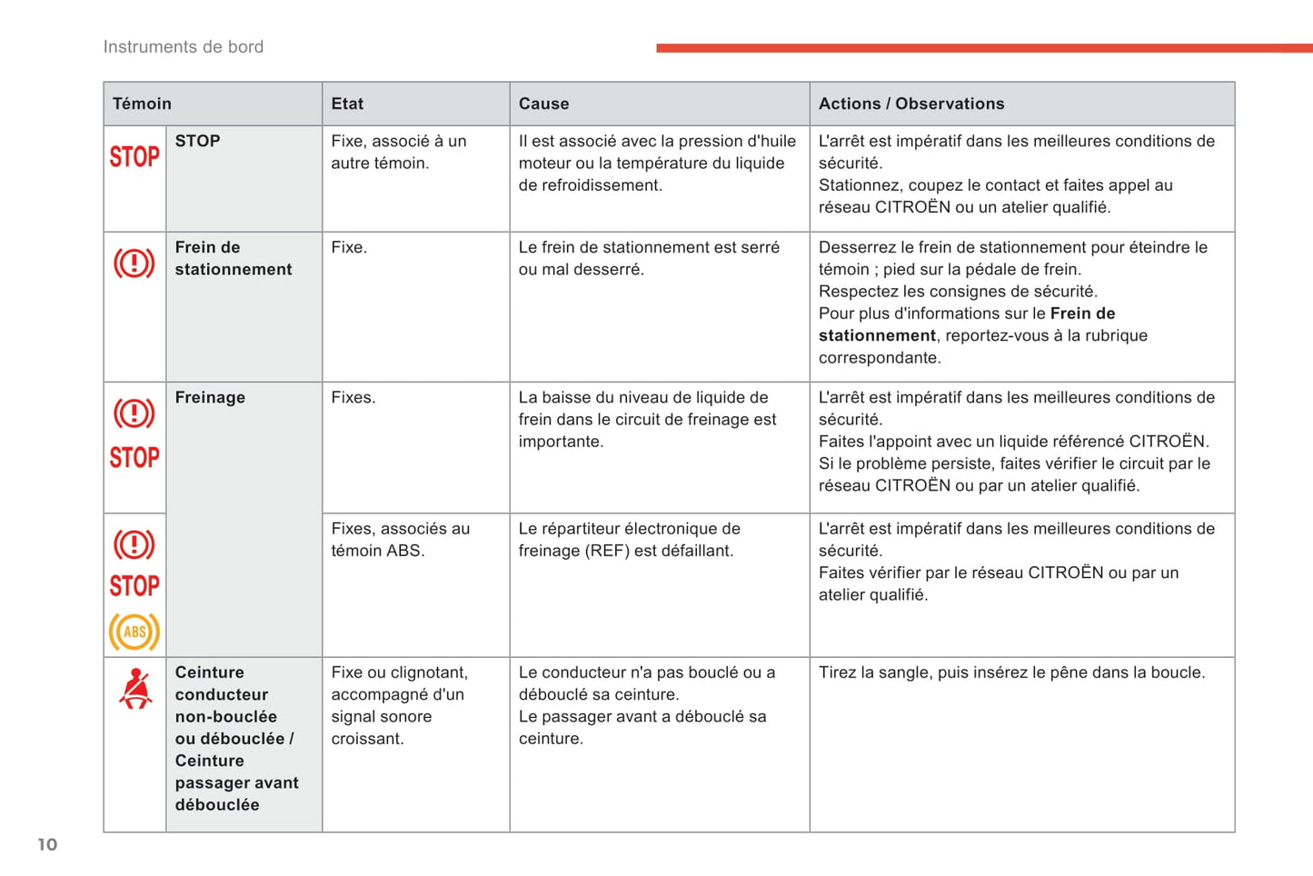 2017-2018 Citroën C-Elysée Owner's Manual | French