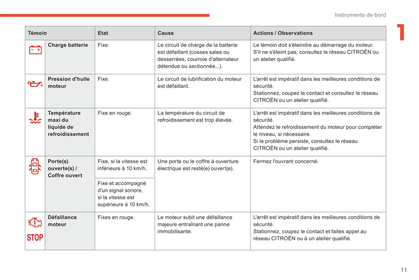 2017-2018 Citroën C-Elysée Owner's Manual | French