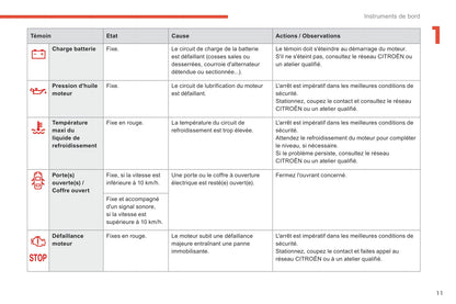 2017-2018 Citroën C-Elysée Owner's Manual | French