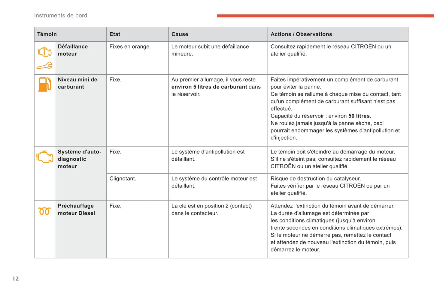 2017-2018 Citroën C-Elysée Owner's Manual | French