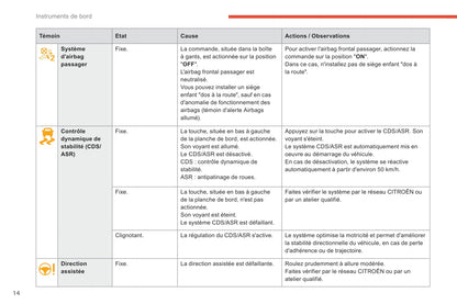 2017-2018 Citroën C-Elysée Owner's Manual | French