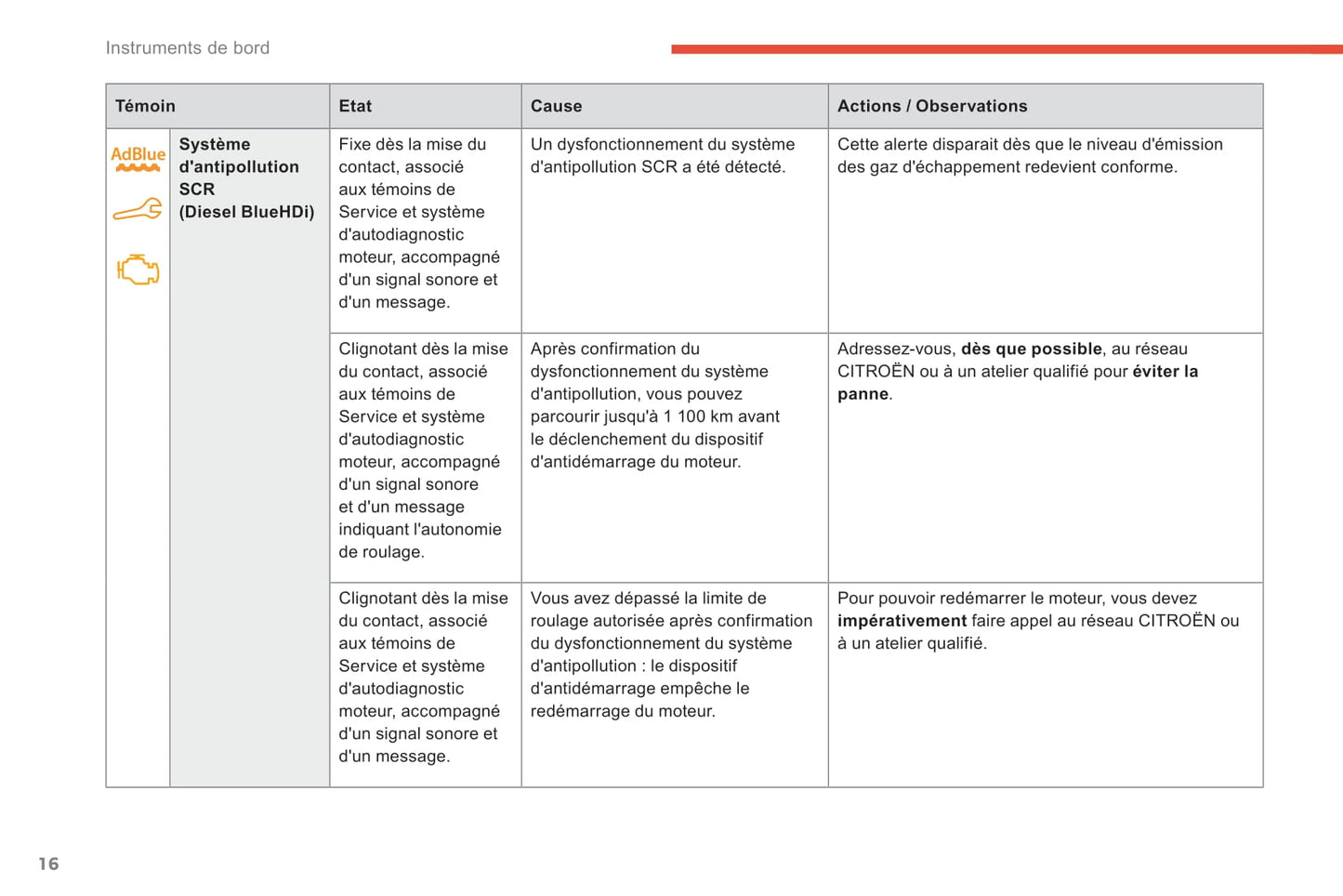 2017-2018 Citroën C-Elysée Owner's Manual | French