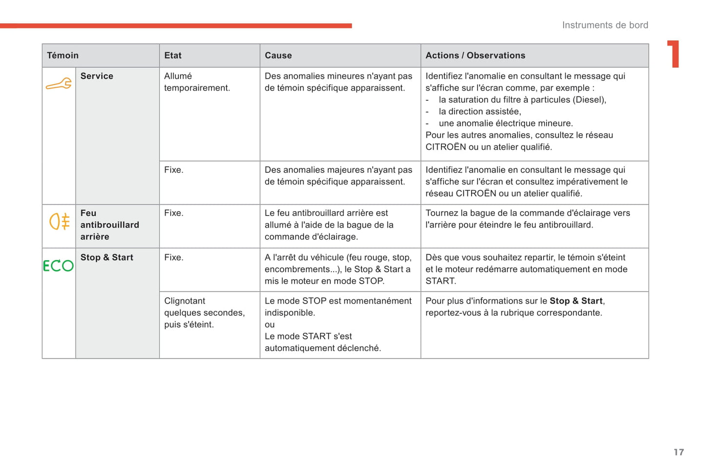 2017-2018 Citroën C-Elysée Owner's Manual | French