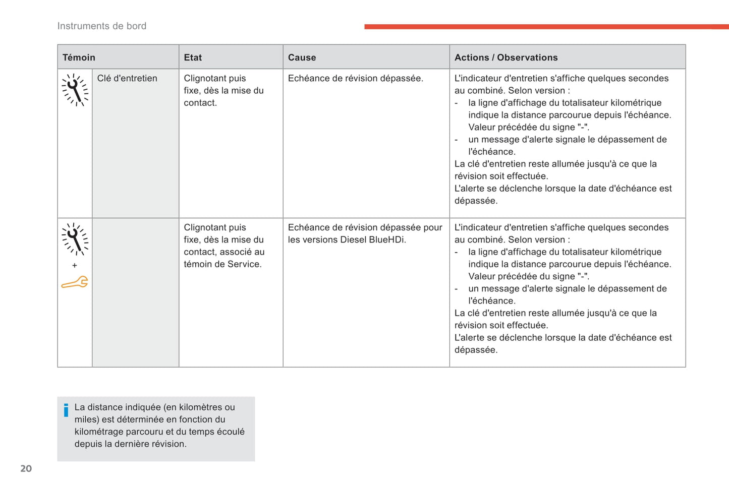 2017-2018 Citroën C-Elysée Owner's Manual | French